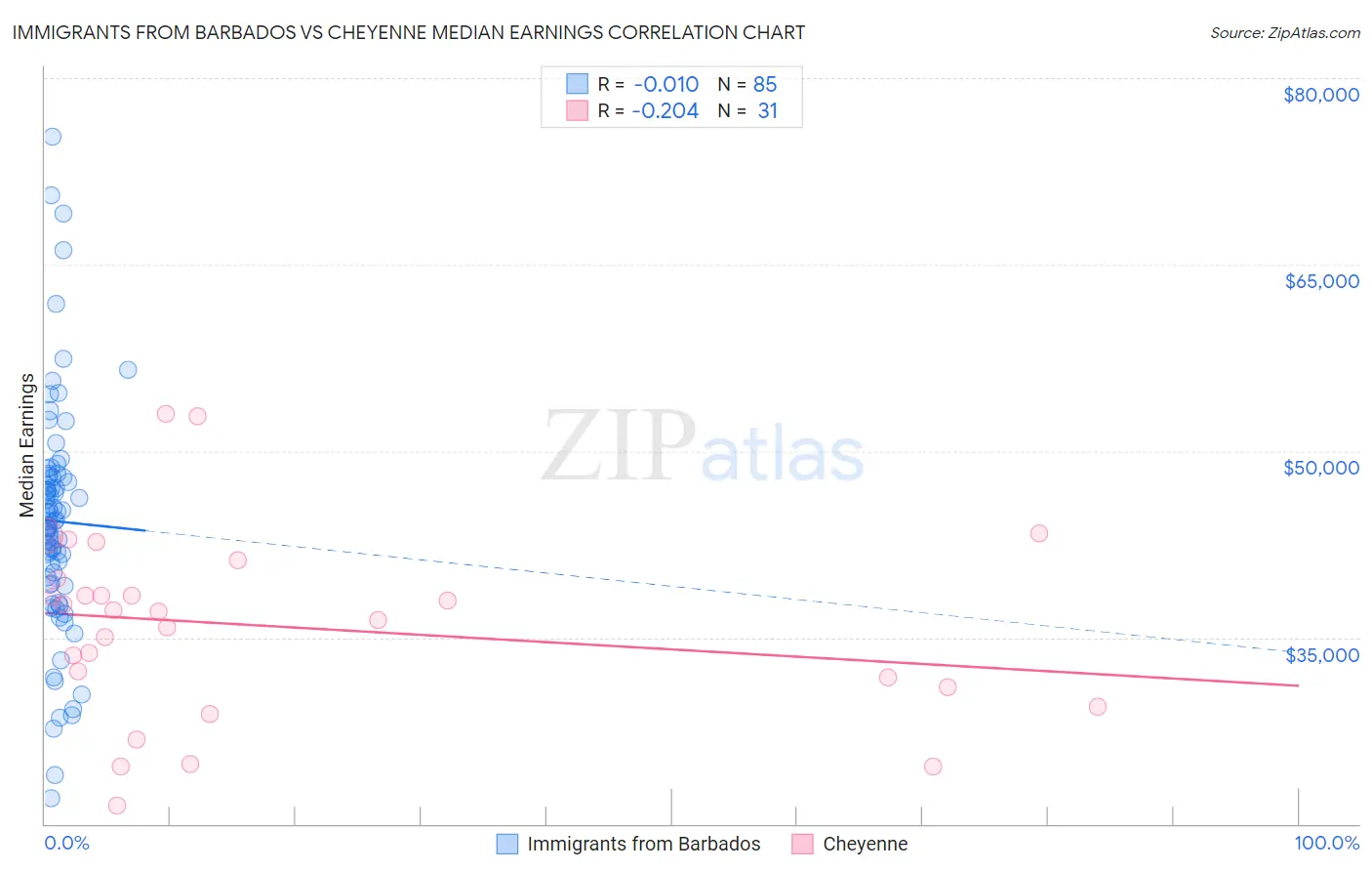 Immigrants from Barbados vs Cheyenne Median Earnings