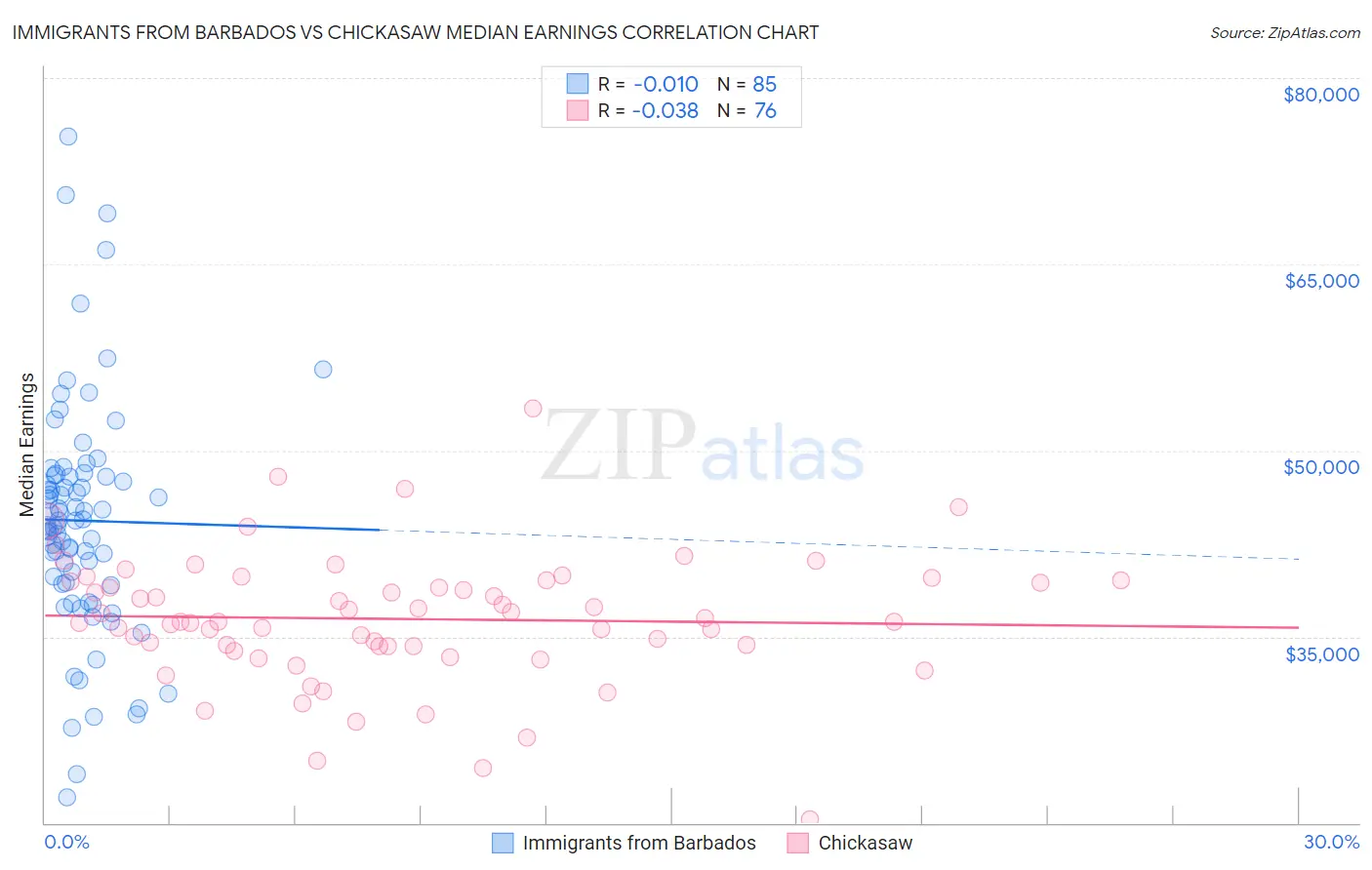 Immigrants from Barbados vs Chickasaw Median Earnings