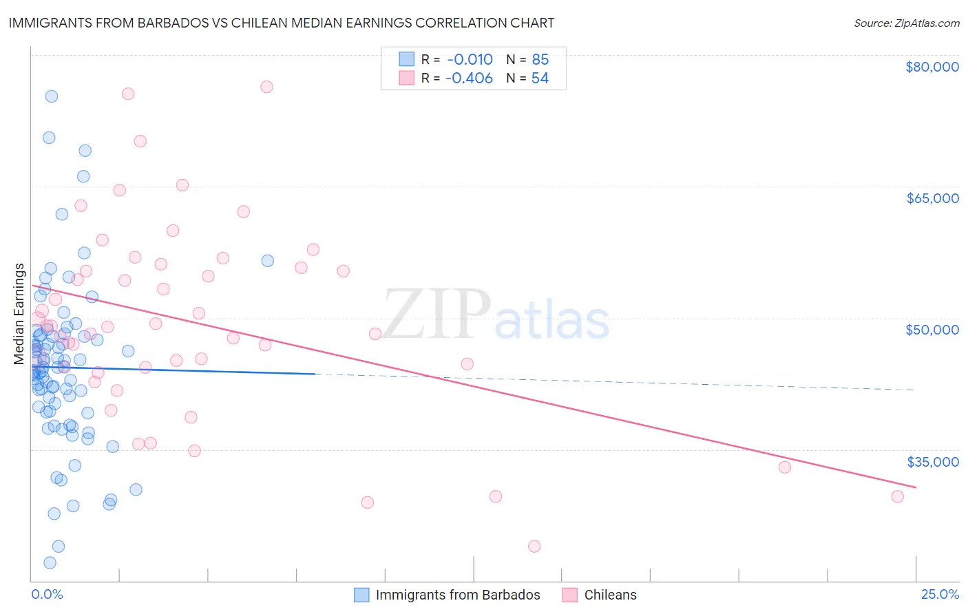 Immigrants from Barbados vs Chilean Median Earnings