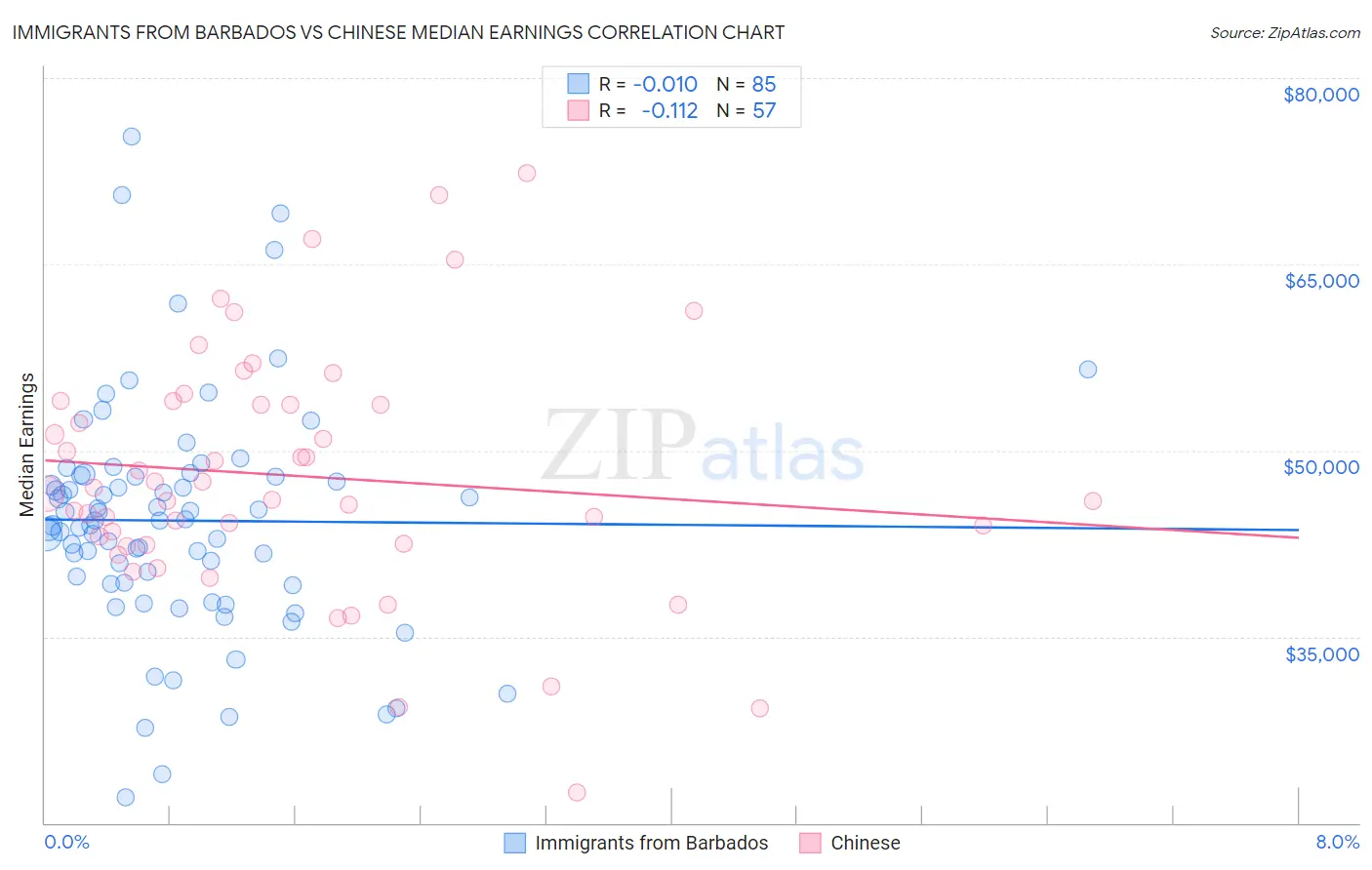 Immigrants from Barbados vs Chinese Median Earnings