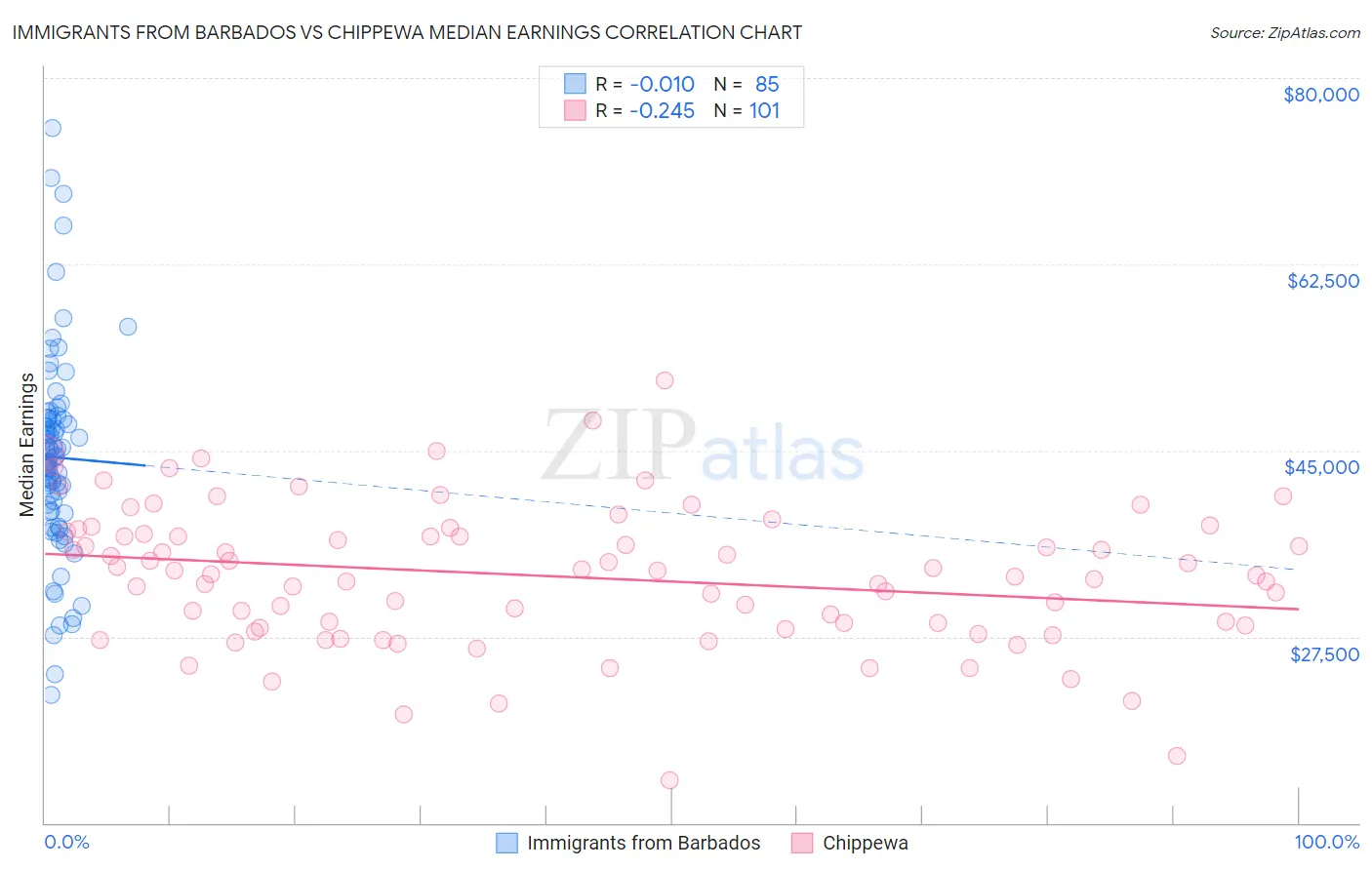 Immigrants from Barbados vs Chippewa Median Earnings