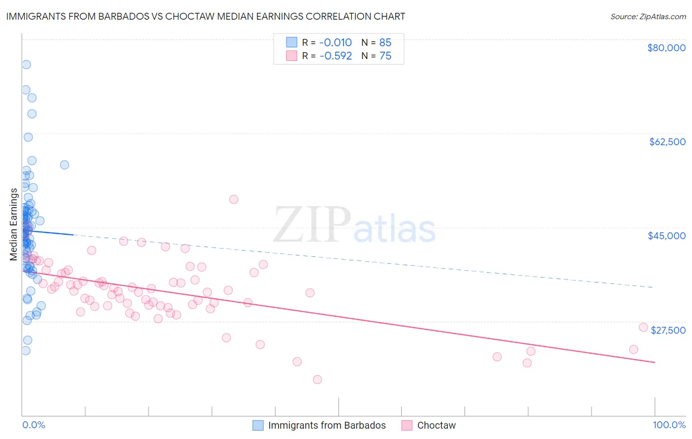 Immigrants from Barbados vs Choctaw Median Earnings