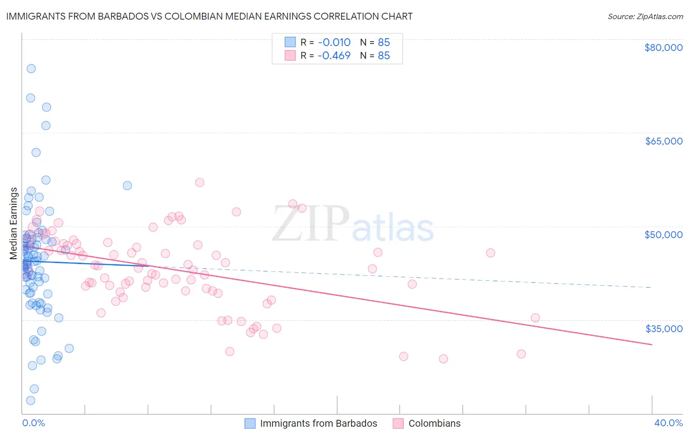 Immigrants from Barbados vs Colombian Median Earnings