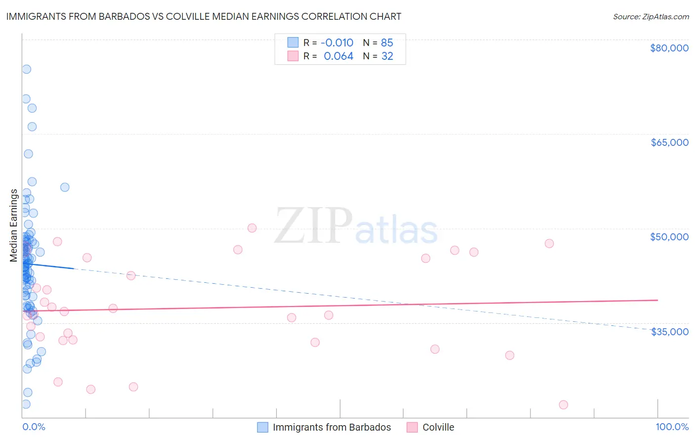 Immigrants from Barbados vs Colville Median Earnings
