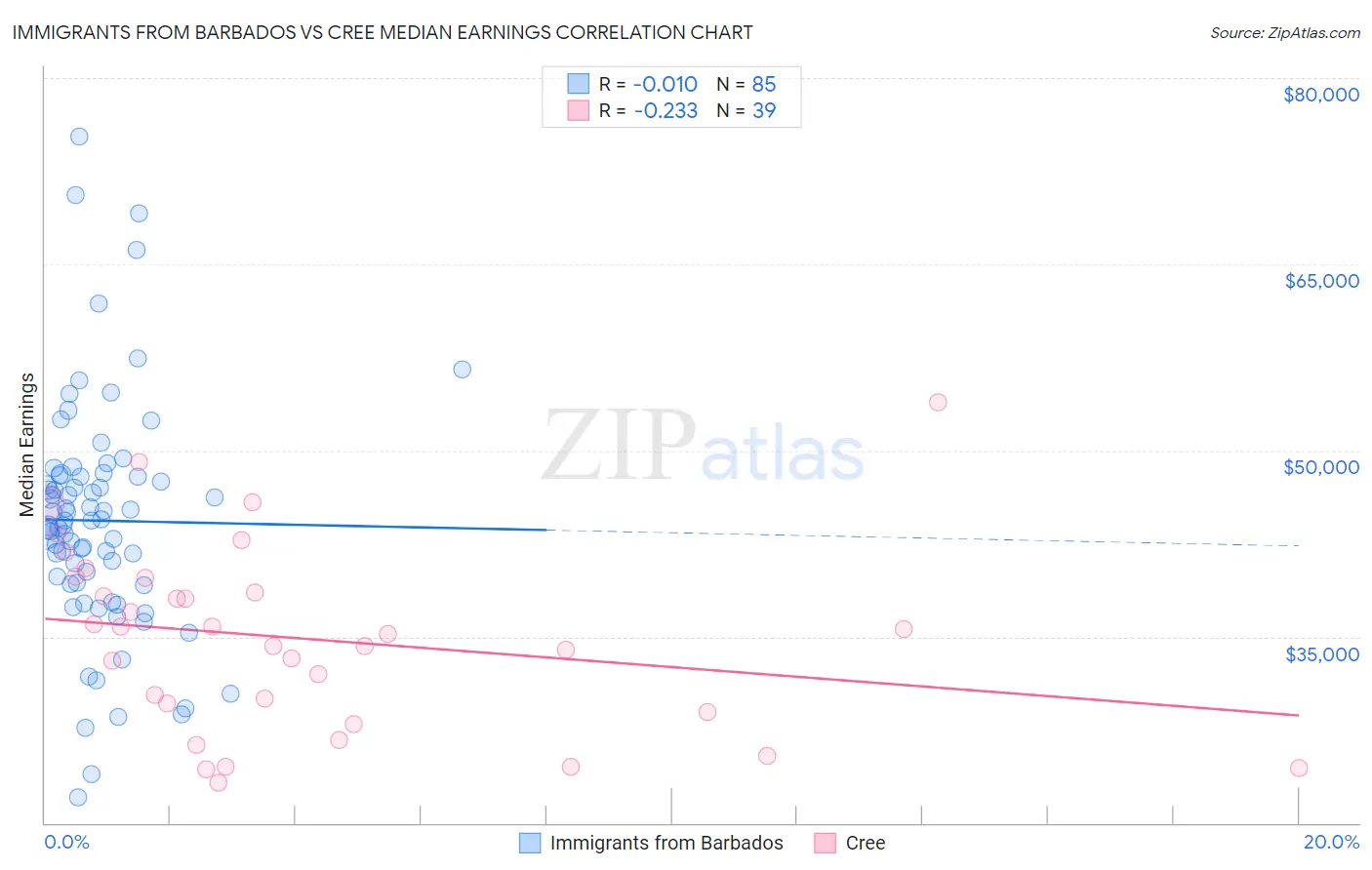 Immigrants from Barbados vs Cree Median Earnings