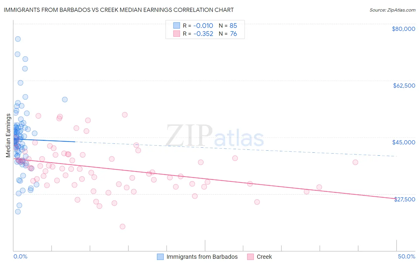 Immigrants from Barbados vs Creek Median Earnings