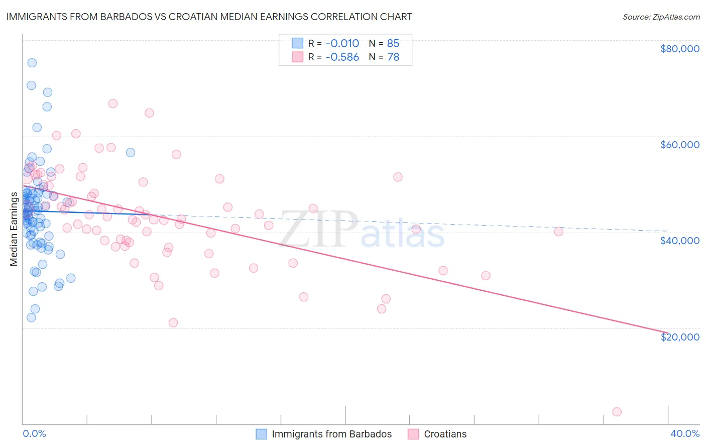 Immigrants from Barbados vs Croatian Median Earnings