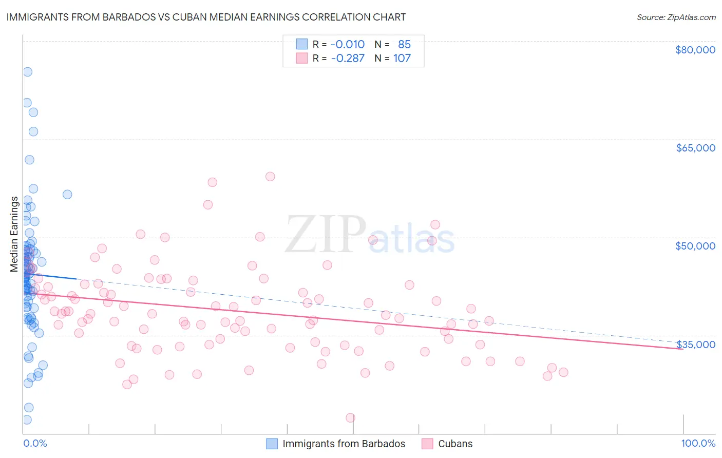 Immigrants from Barbados vs Cuban Median Earnings