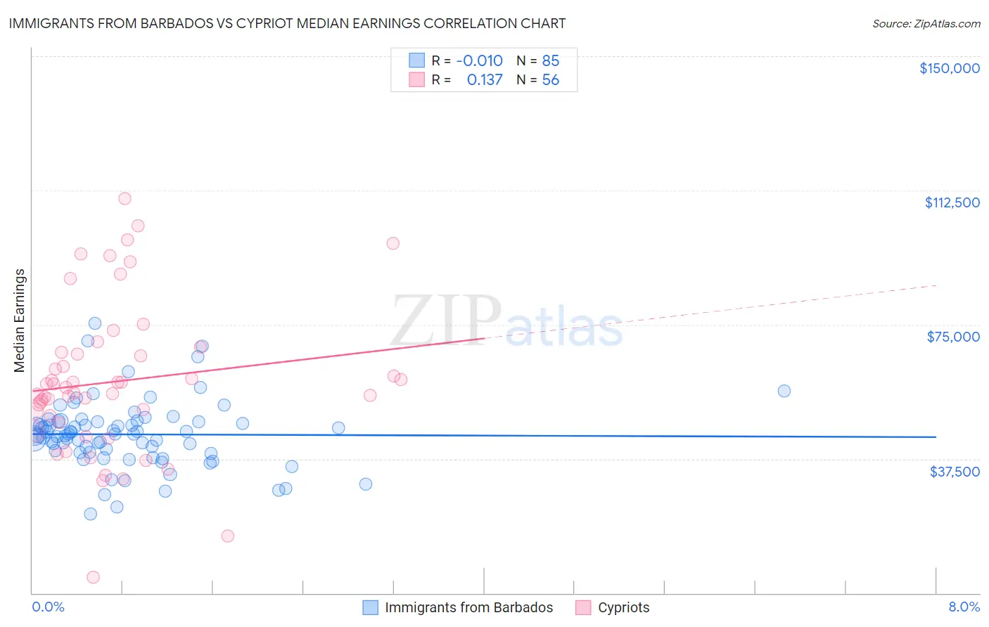 Immigrants from Barbados vs Cypriot Median Earnings