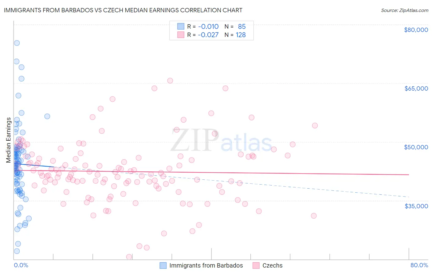 Immigrants from Barbados vs Czech Median Earnings