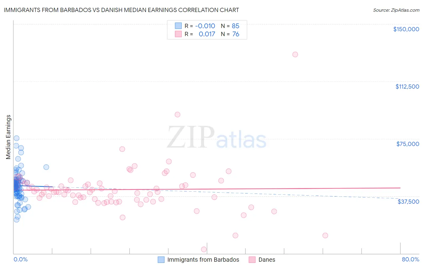 Immigrants from Barbados vs Danish Median Earnings