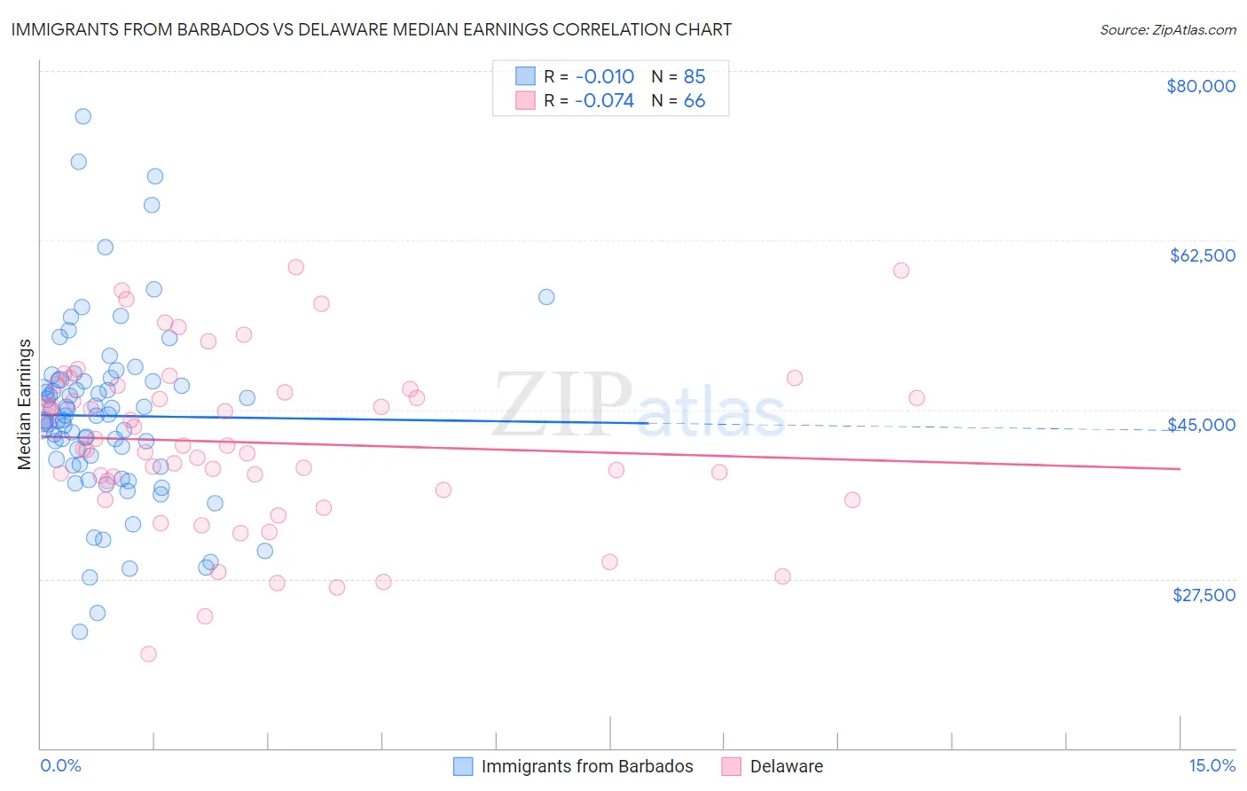 Immigrants from Barbados vs Delaware Median Earnings