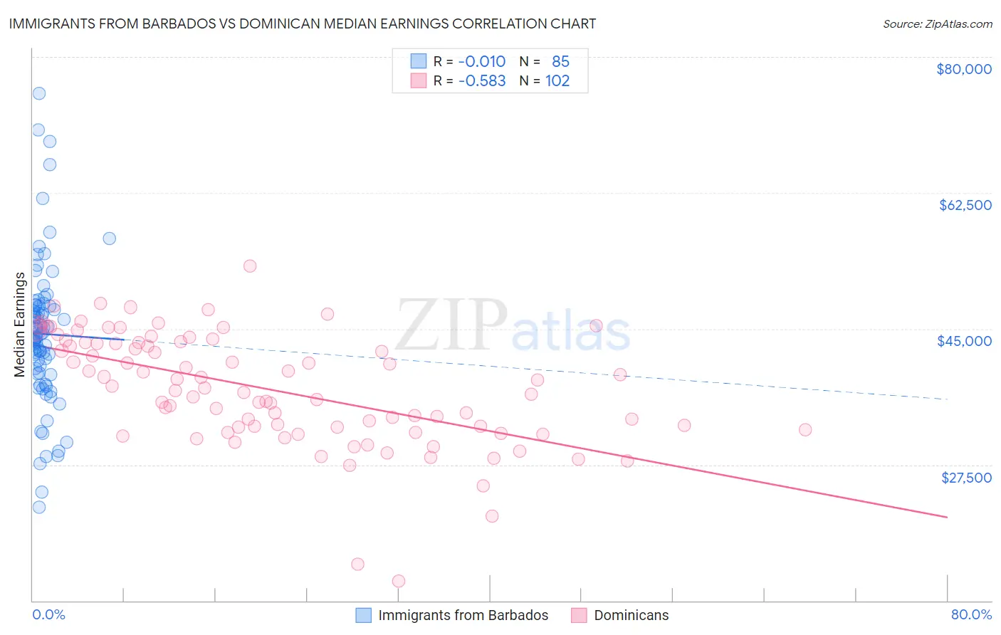 Immigrants from Barbados vs Dominican Median Earnings