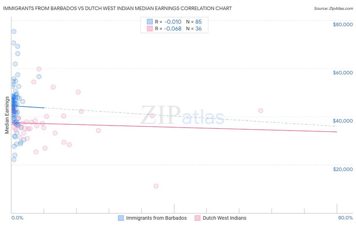 Immigrants from Barbados vs Dutch West Indian Median Earnings