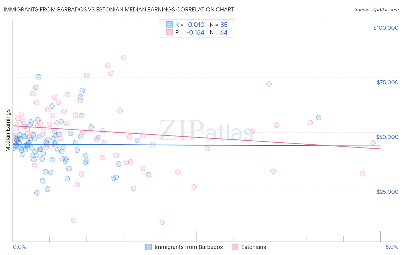 Immigrants from Barbados vs Estonian Median Earnings