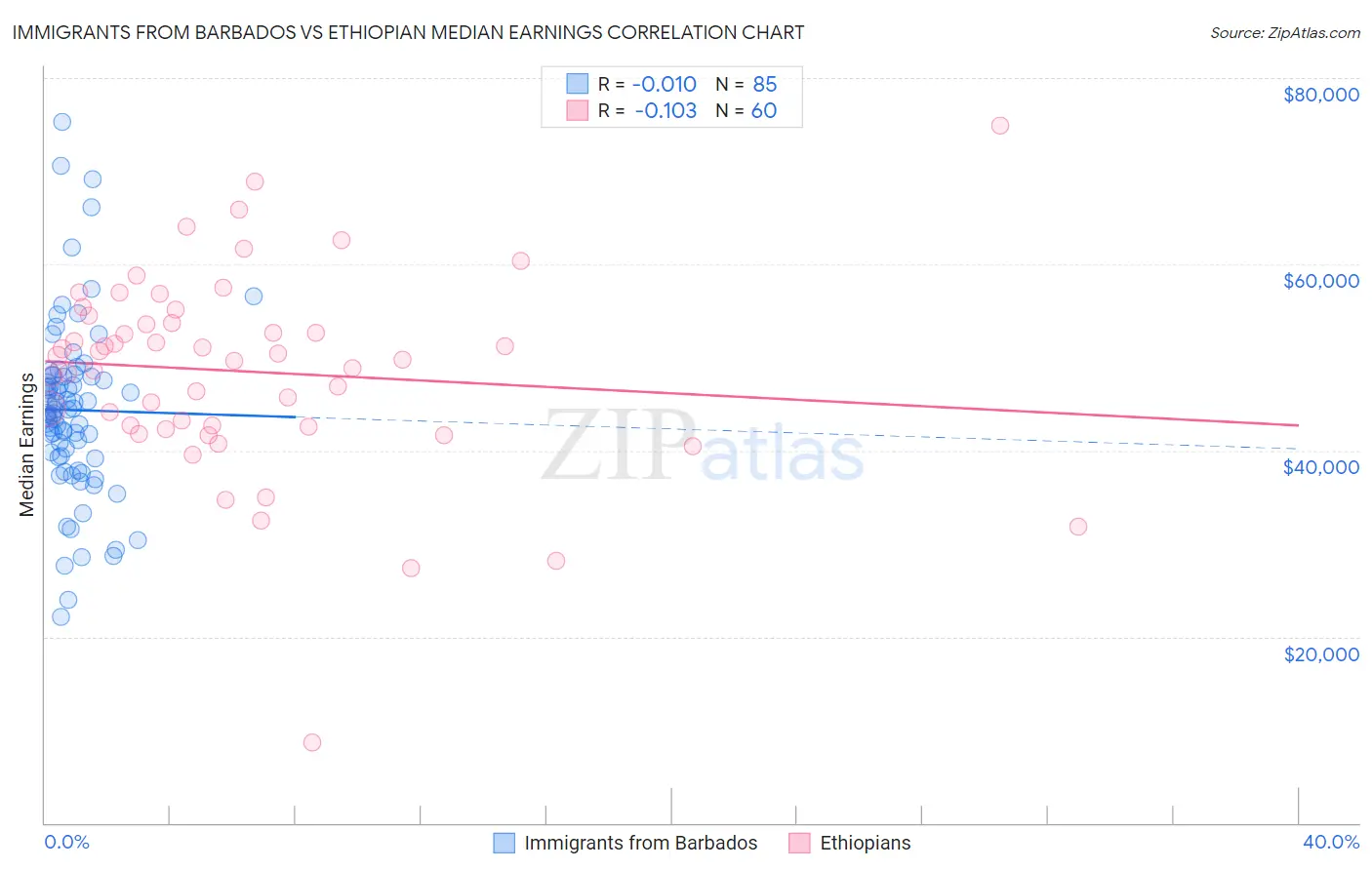 Immigrants from Barbados vs Ethiopian Median Earnings