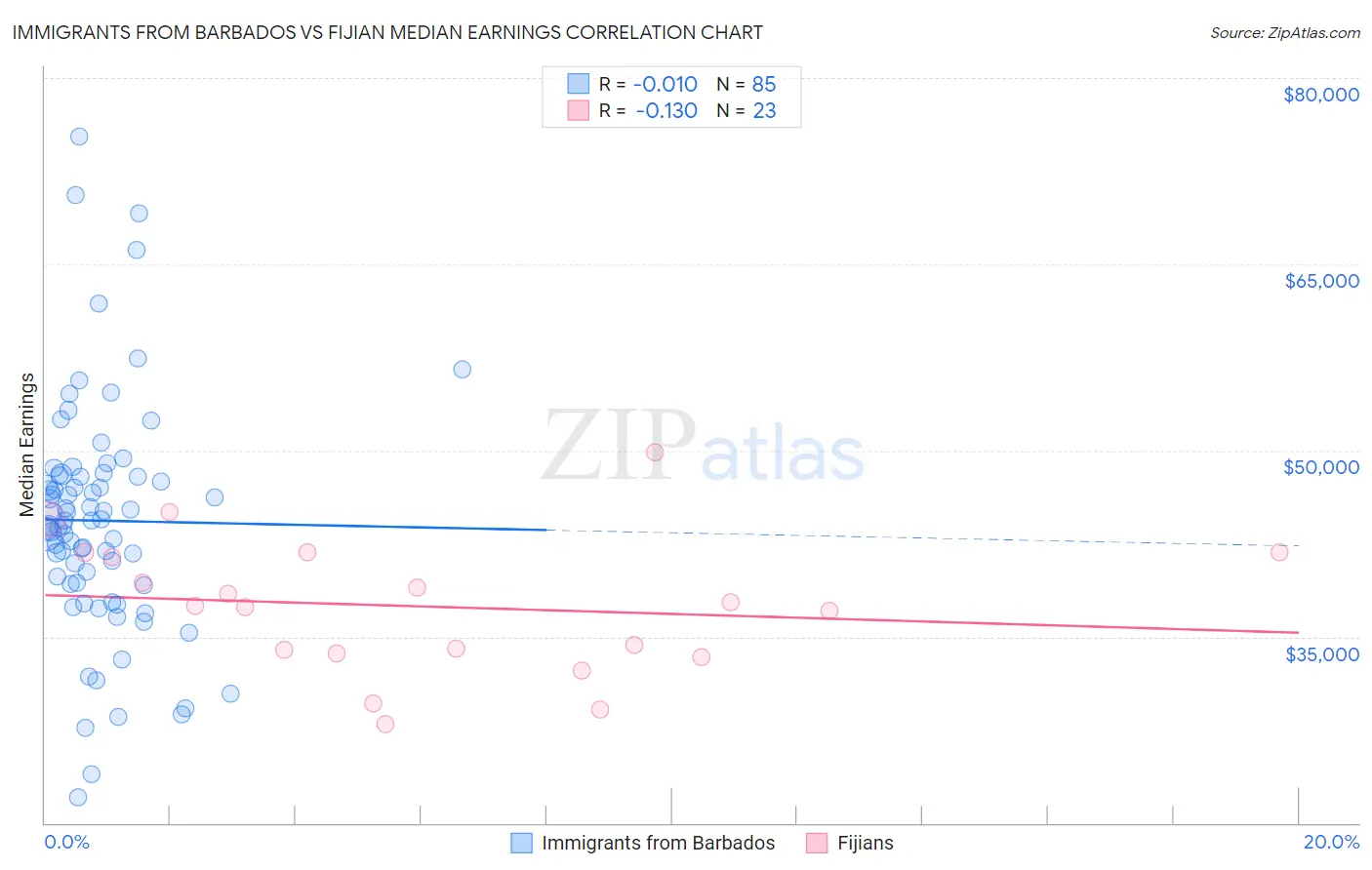 Immigrants from Barbados vs Fijian Median Earnings