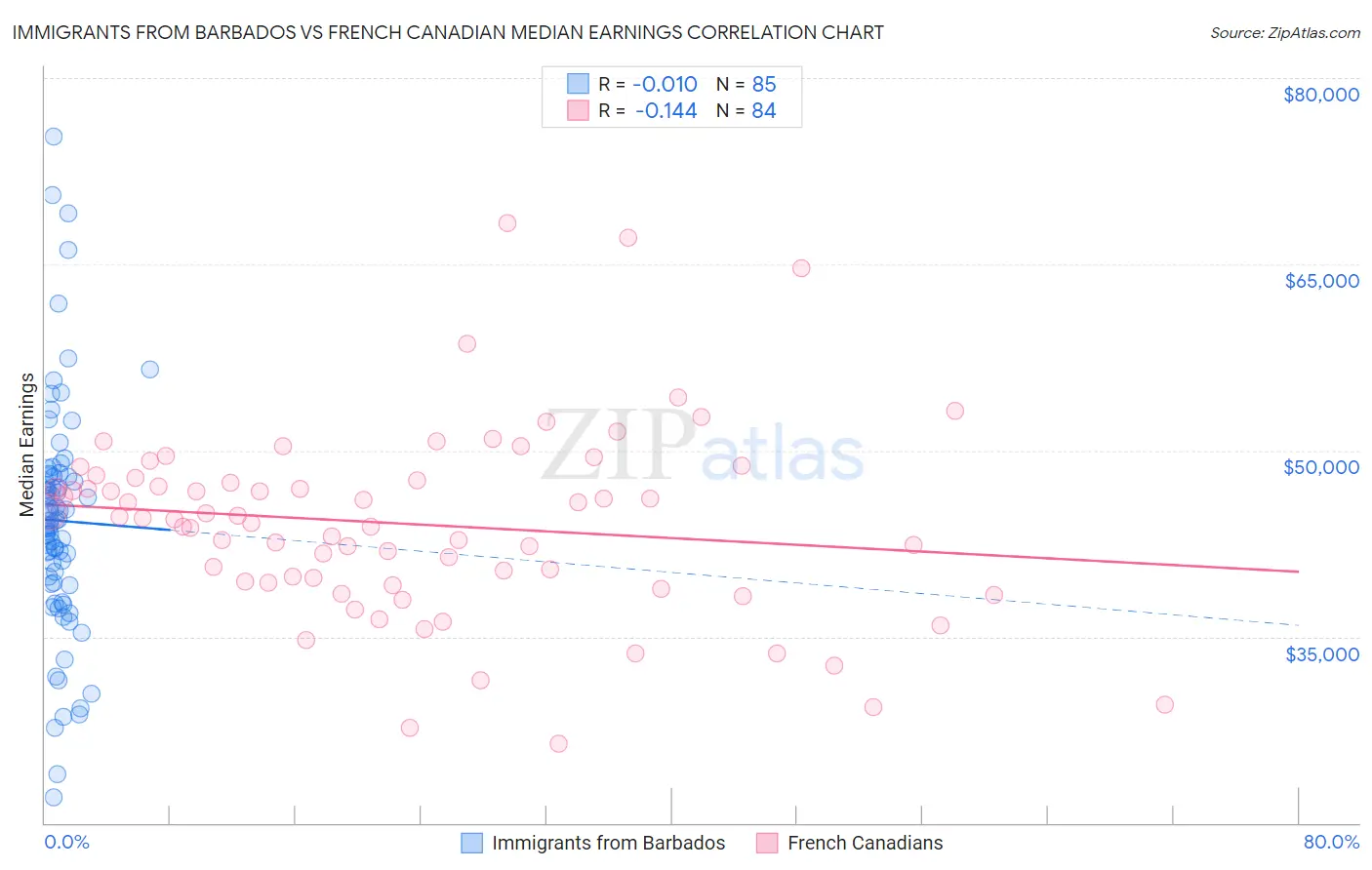 Immigrants from Barbados vs French Canadian Median Earnings