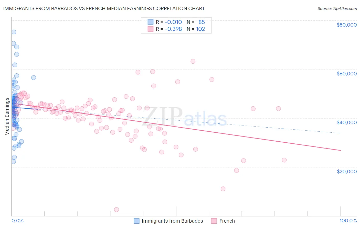 Immigrants from Barbados vs French Median Earnings