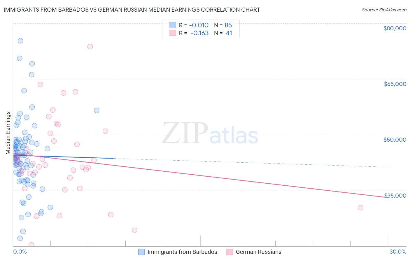 Immigrants from Barbados vs German Russian Median Earnings