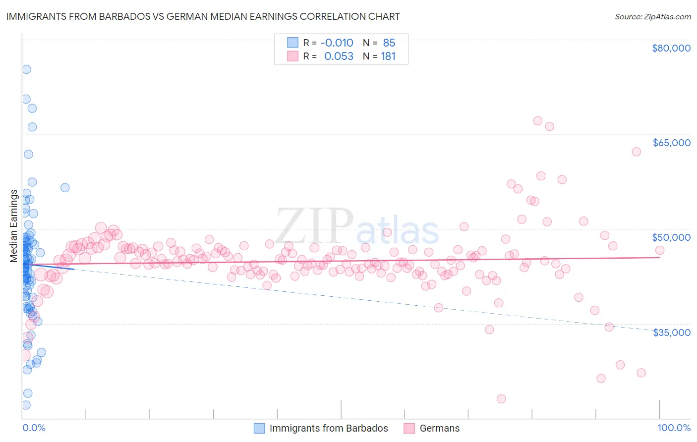 Immigrants from Barbados vs German Median Earnings