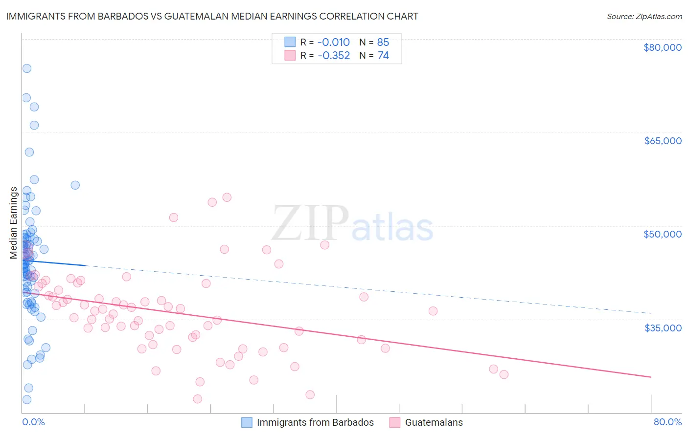 Immigrants from Barbados vs Guatemalan Median Earnings