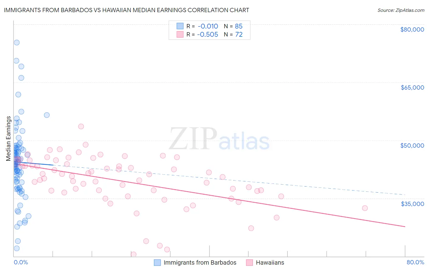 Immigrants from Barbados vs Hawaiian Median Earnings