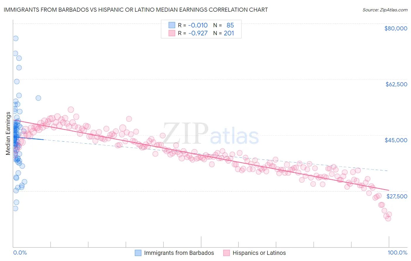 Immigrants from Barbados vs Hispanic or Latino Median Earnings