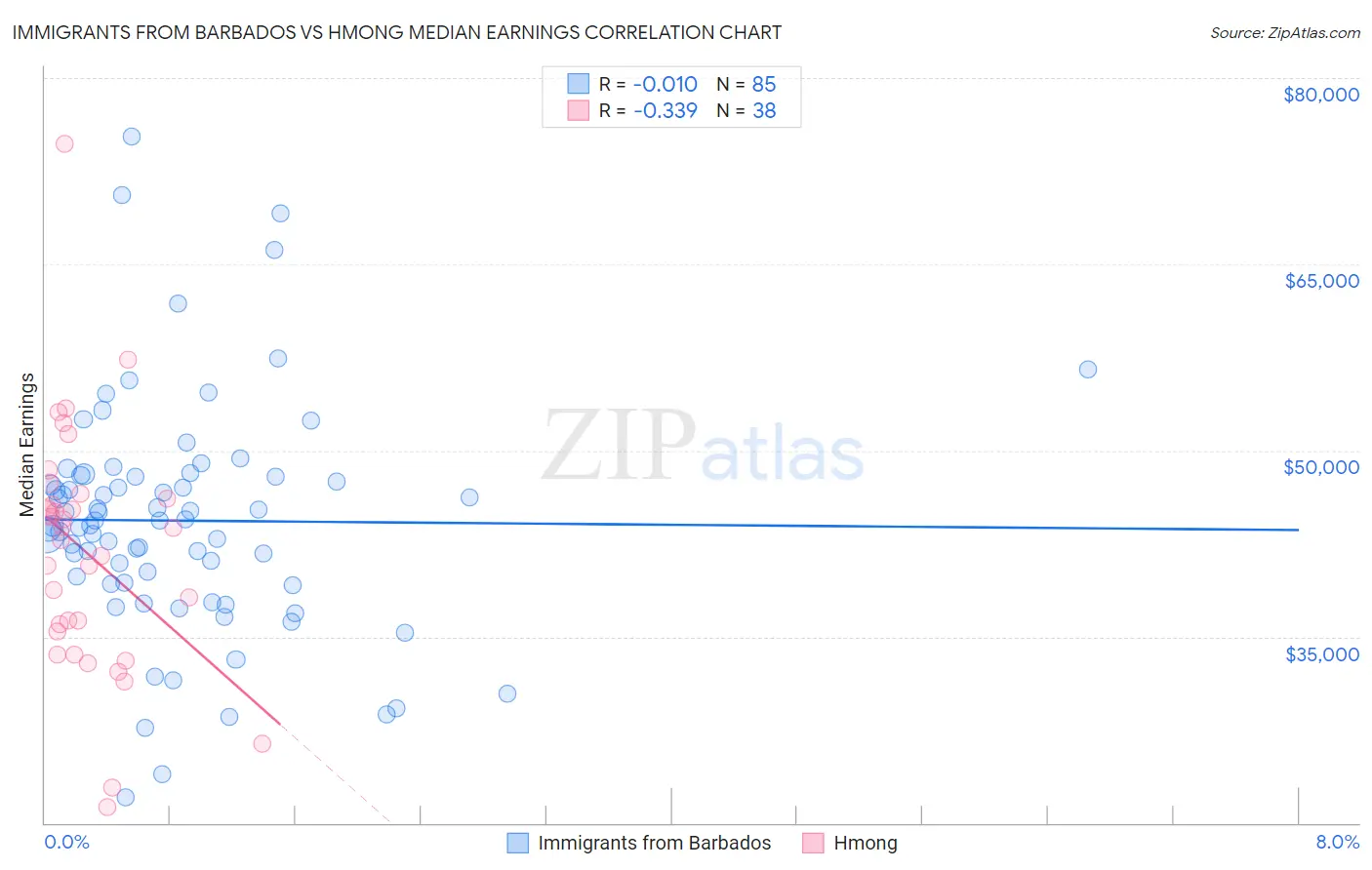 Immigrants from Barbados vs Hmong Median Earnings
