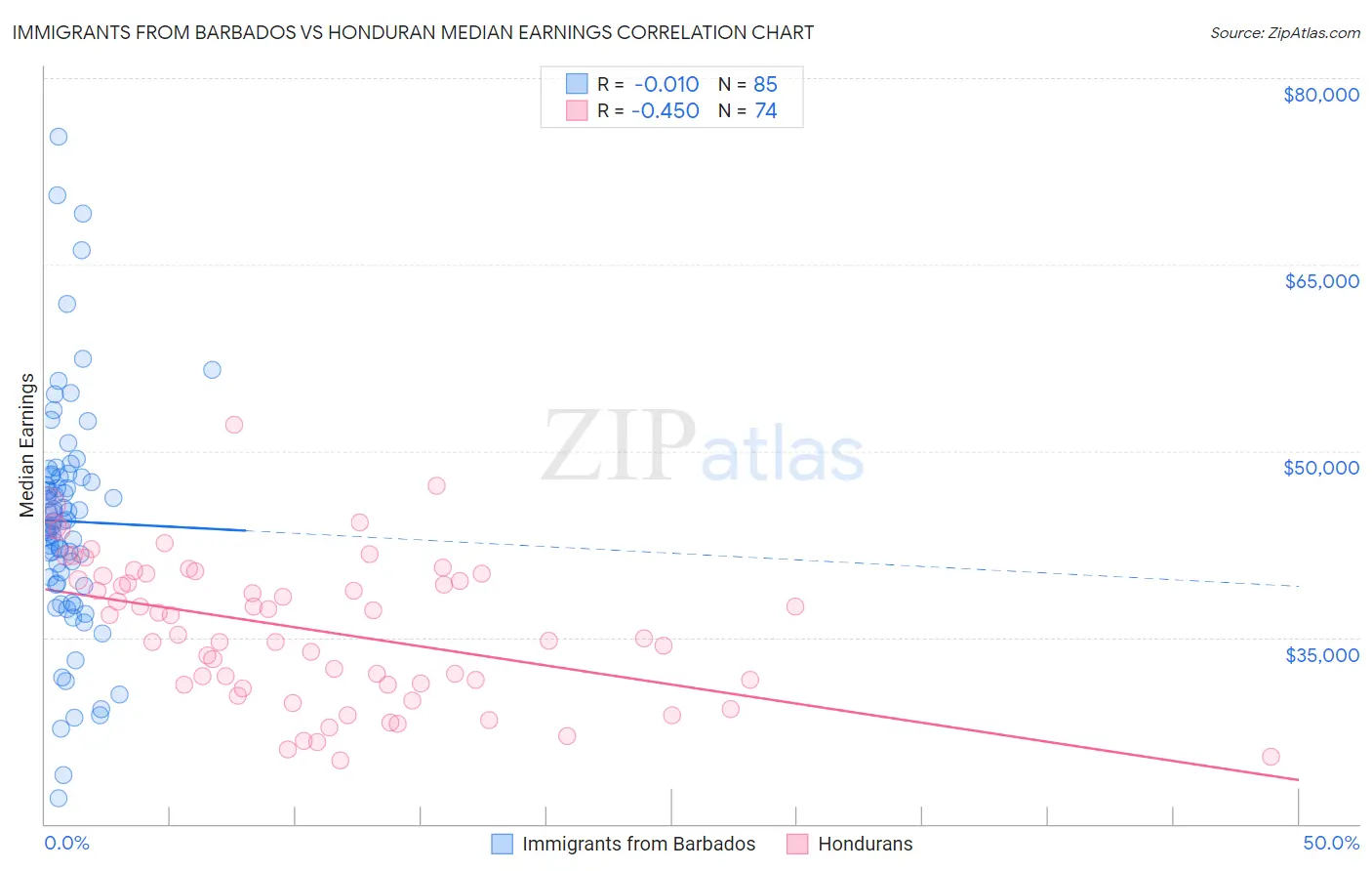 Immigrants from Barbados vs Honduran Median Earnings