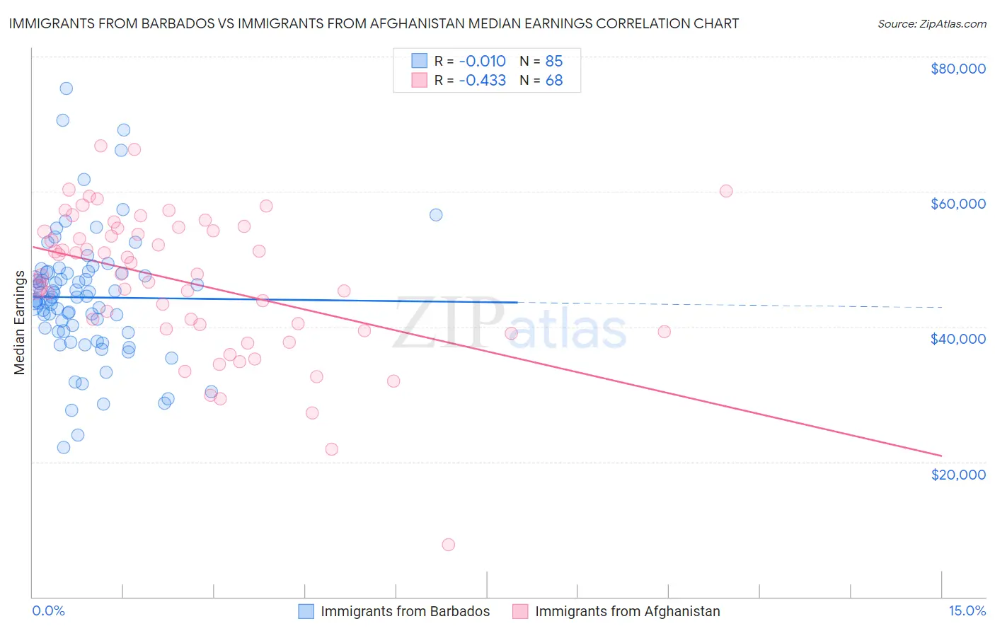 Immigrants from Barbados vs Immigrants from Afghanistan Median Earnings