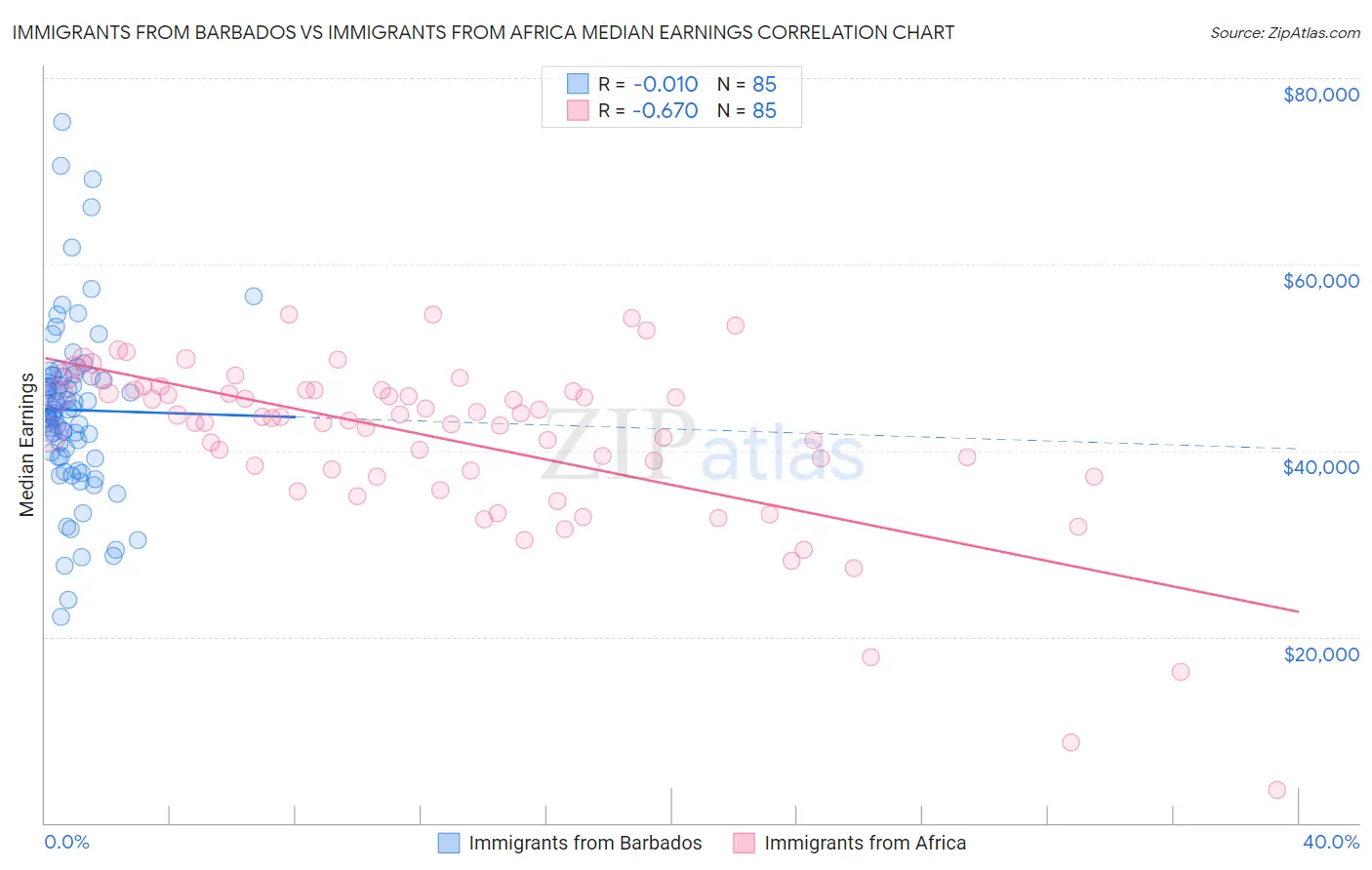 Immigrants from Barbados vs Immigrants from Africa Median Earnings