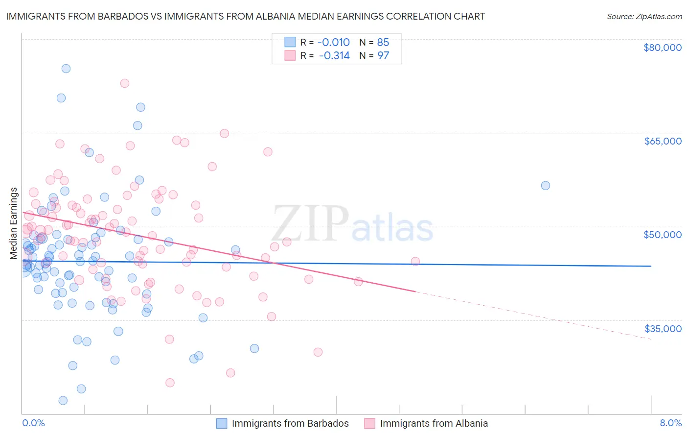 Immigrants from Barbados vs Immigrants from Albania Median Earnings