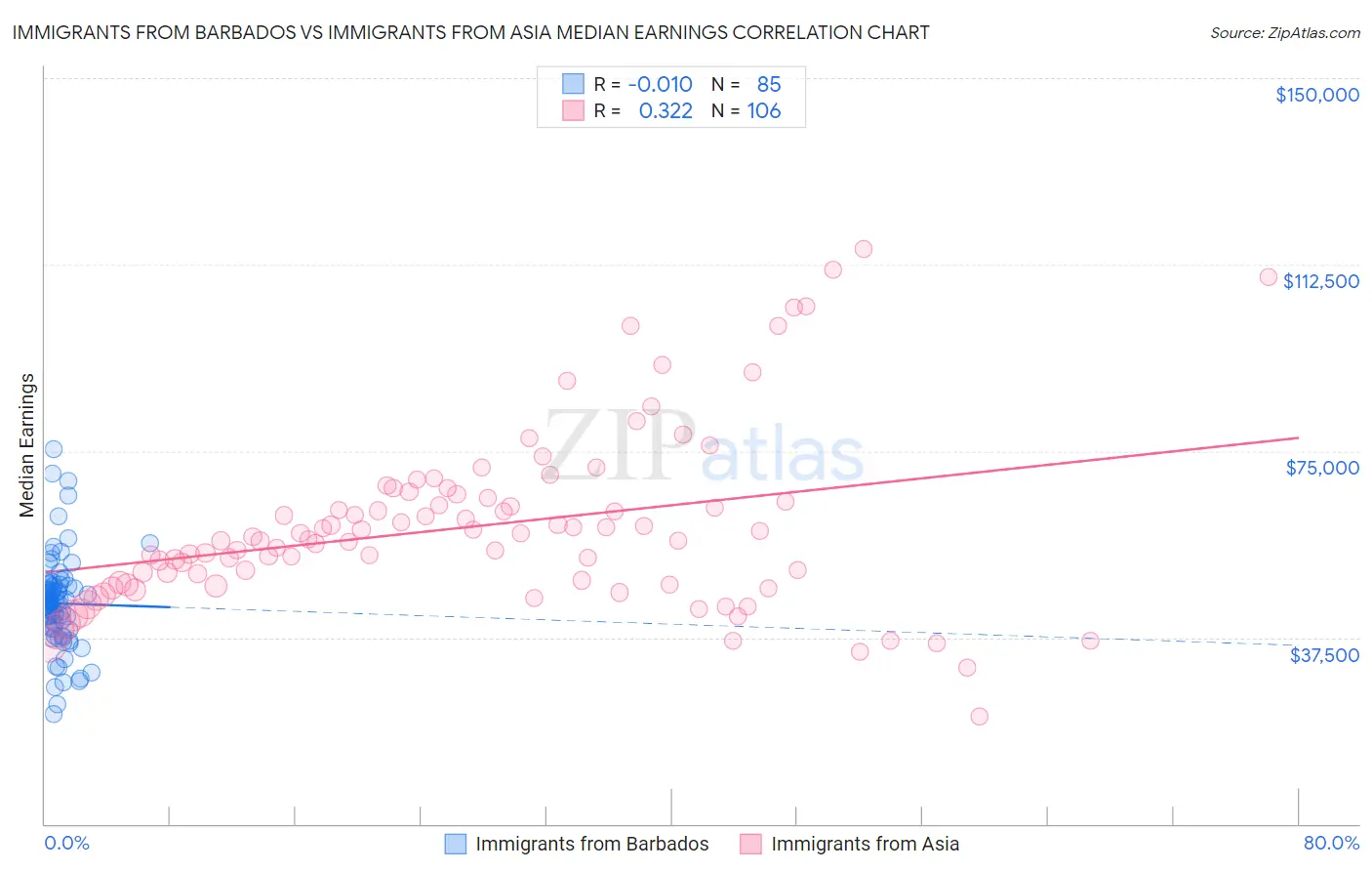 Immigrants from Barbados vs Immigrants from Asia Median Earnings