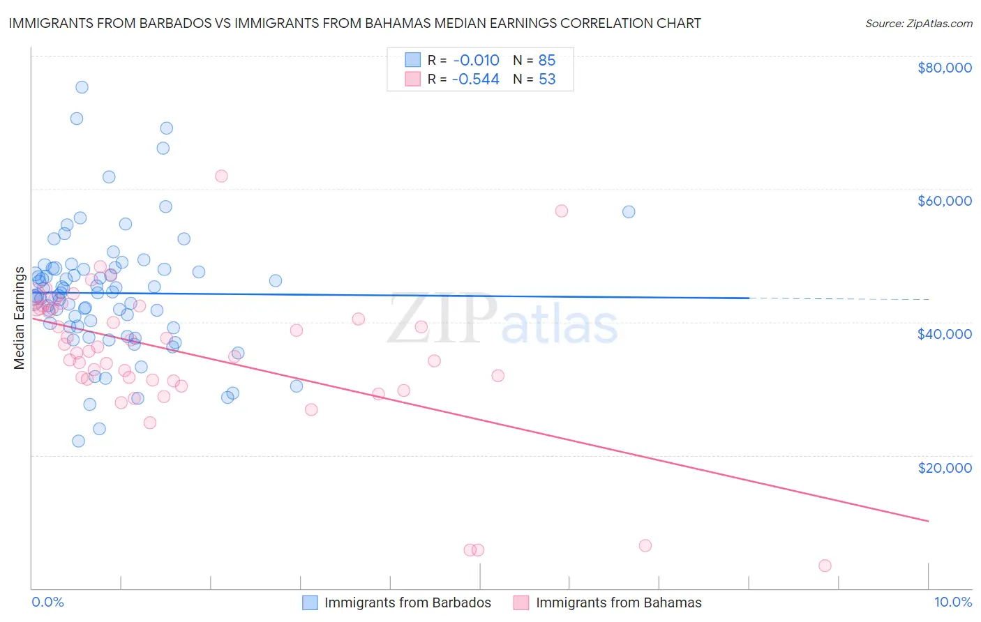Immigrants from Barbados vs Immigrants from Bahamas Median Earnings