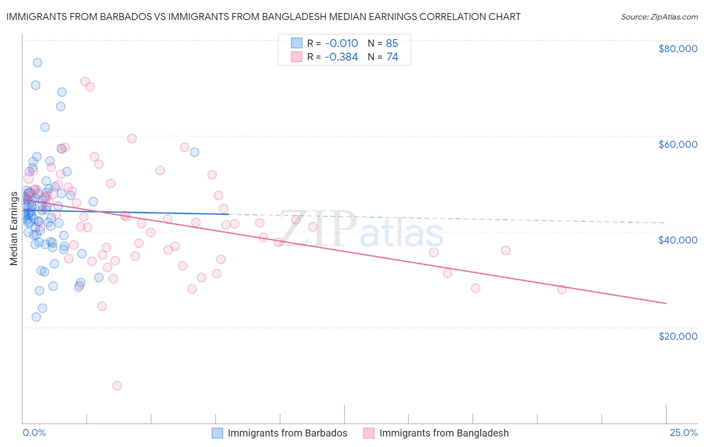 Immigrants from Barbados vs Immigrants from Bangladesh Median Earnings