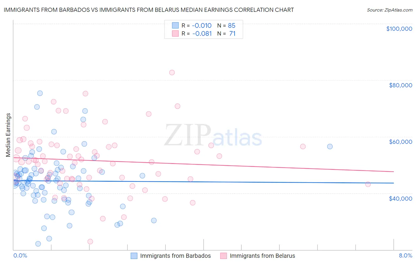 Immigrants from Barbados vs Immigrants from Belarus Median Earnings