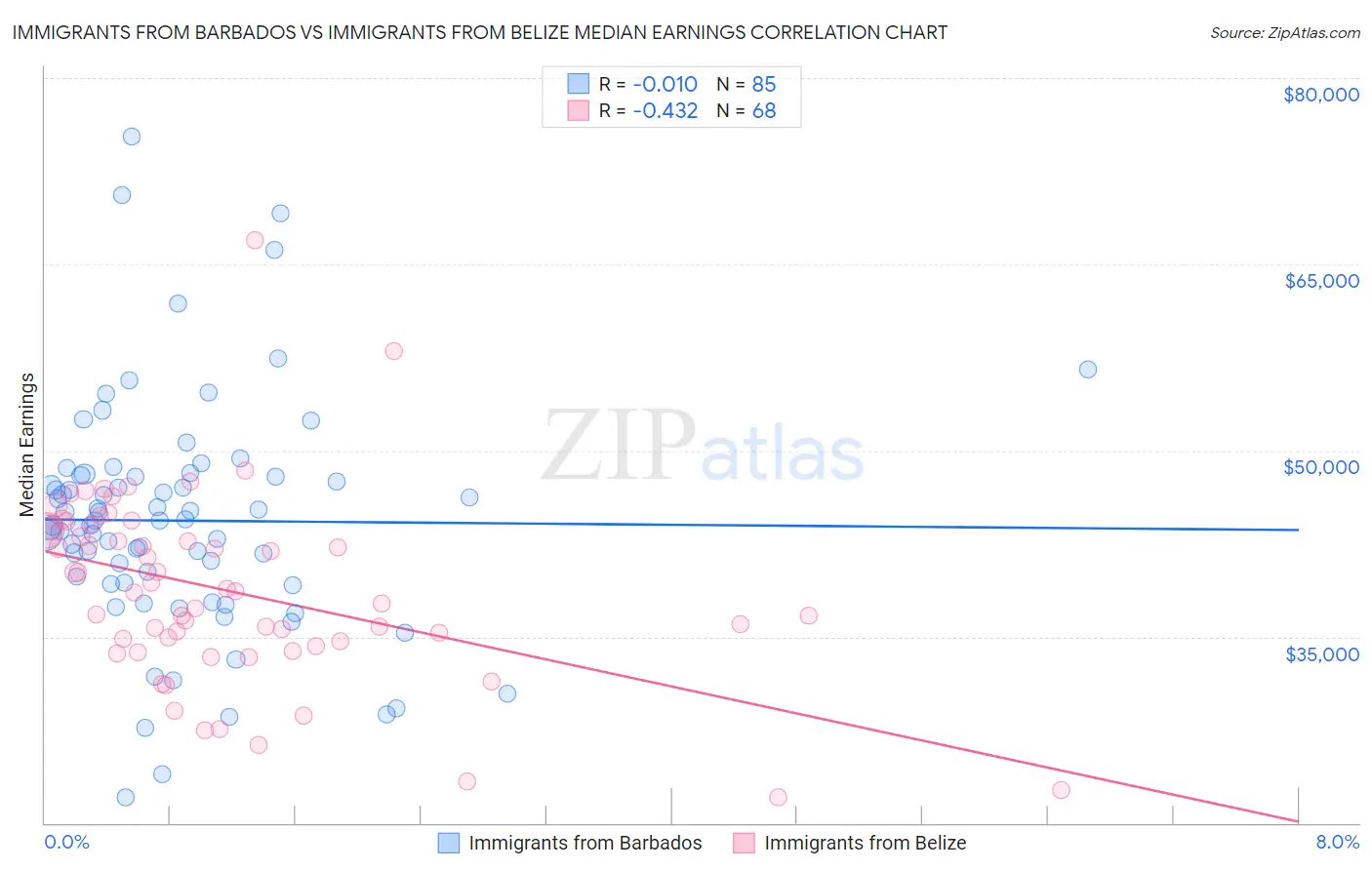 Immigrants from Barbados vs Immigrants from Belize Median Earnings