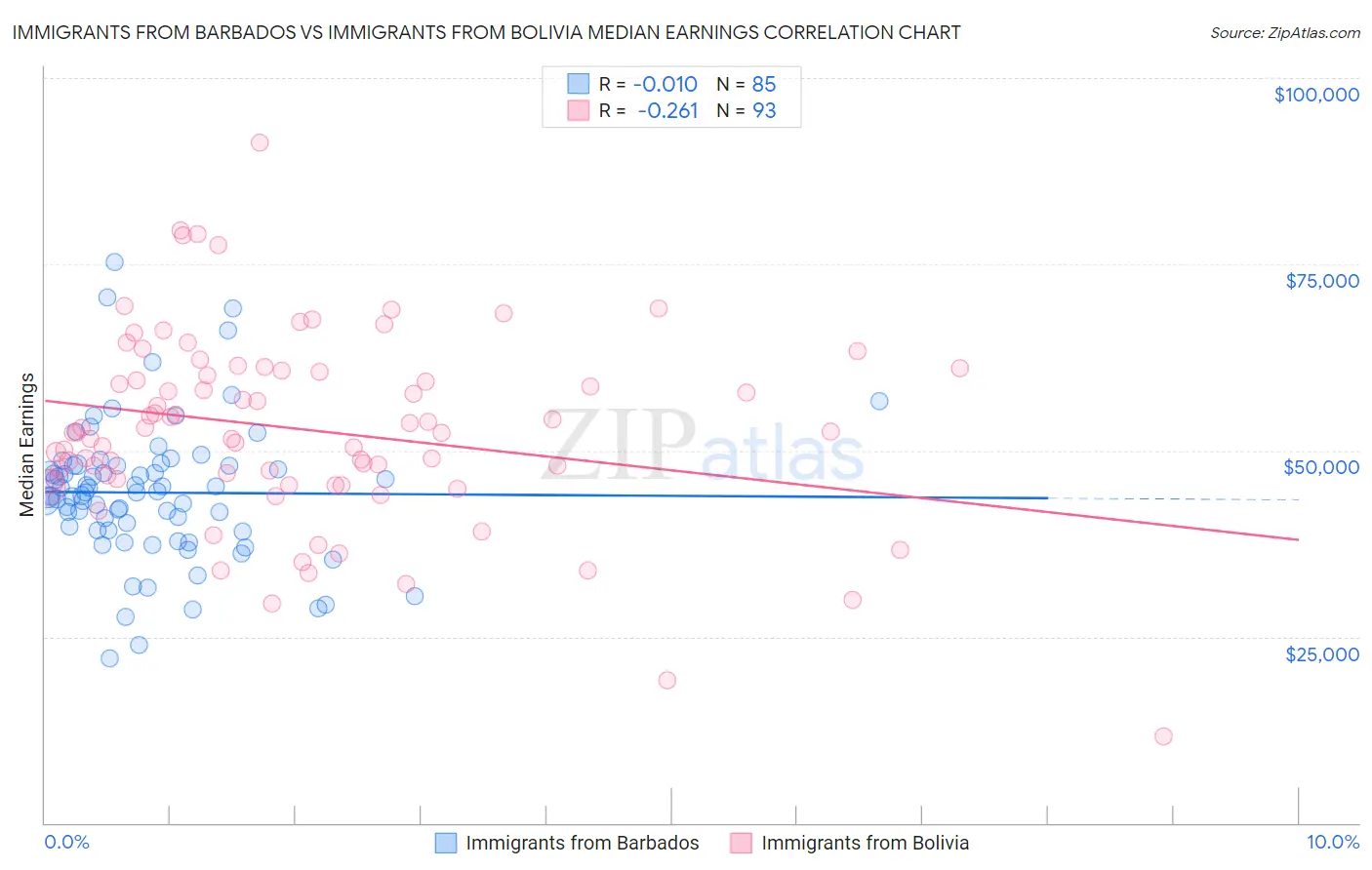 Immigrants from Barbados vs Immigrants from Bolivia Median Earnings