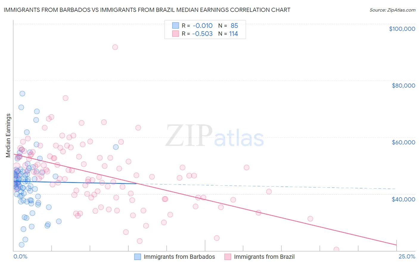 Immigrants from Barbados vs Immigrants from Brazil Median Earnings