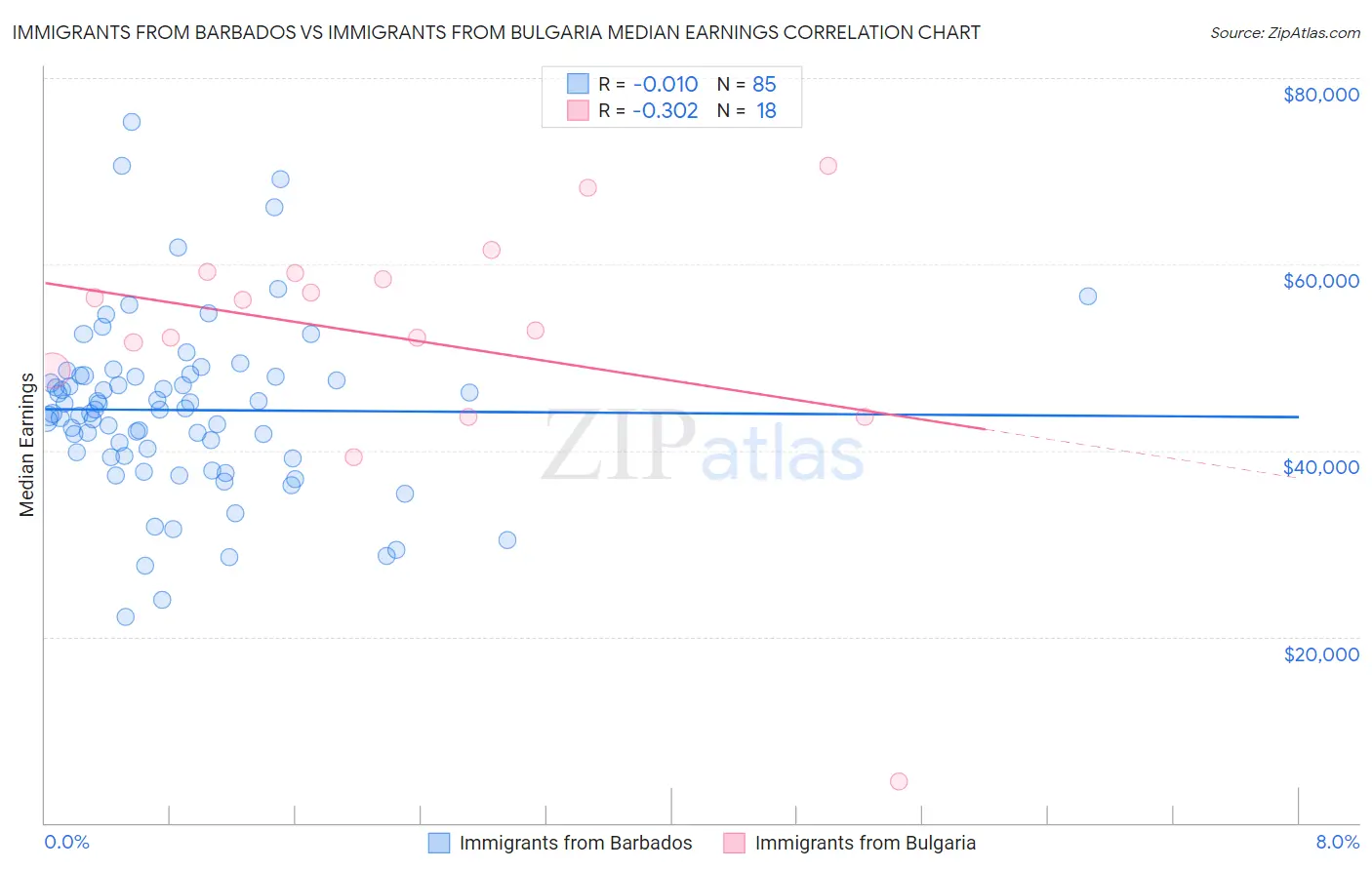 Immigrants from Barbados vs Immigrants from Bulgaria Median Earnings