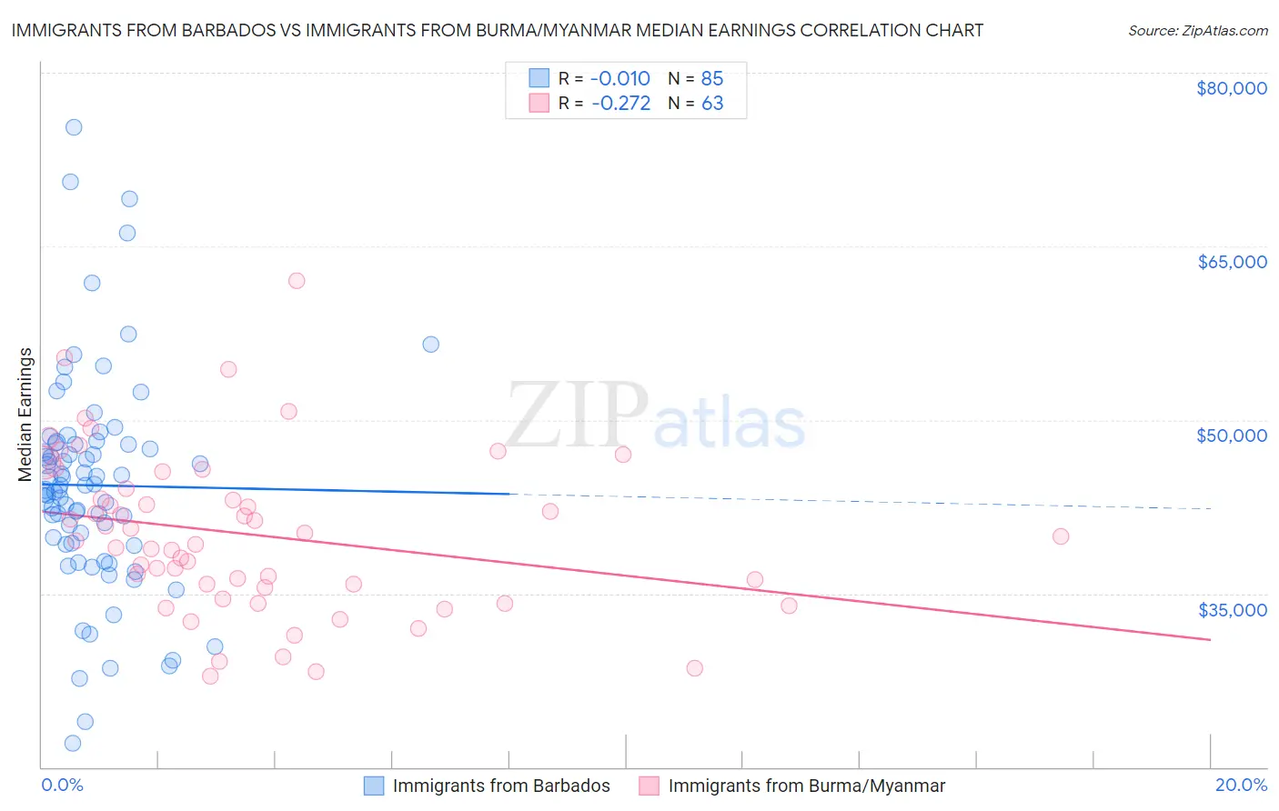 Immigrants from Barbados vs Immigrants from Burma/Myanmar Median Earnings