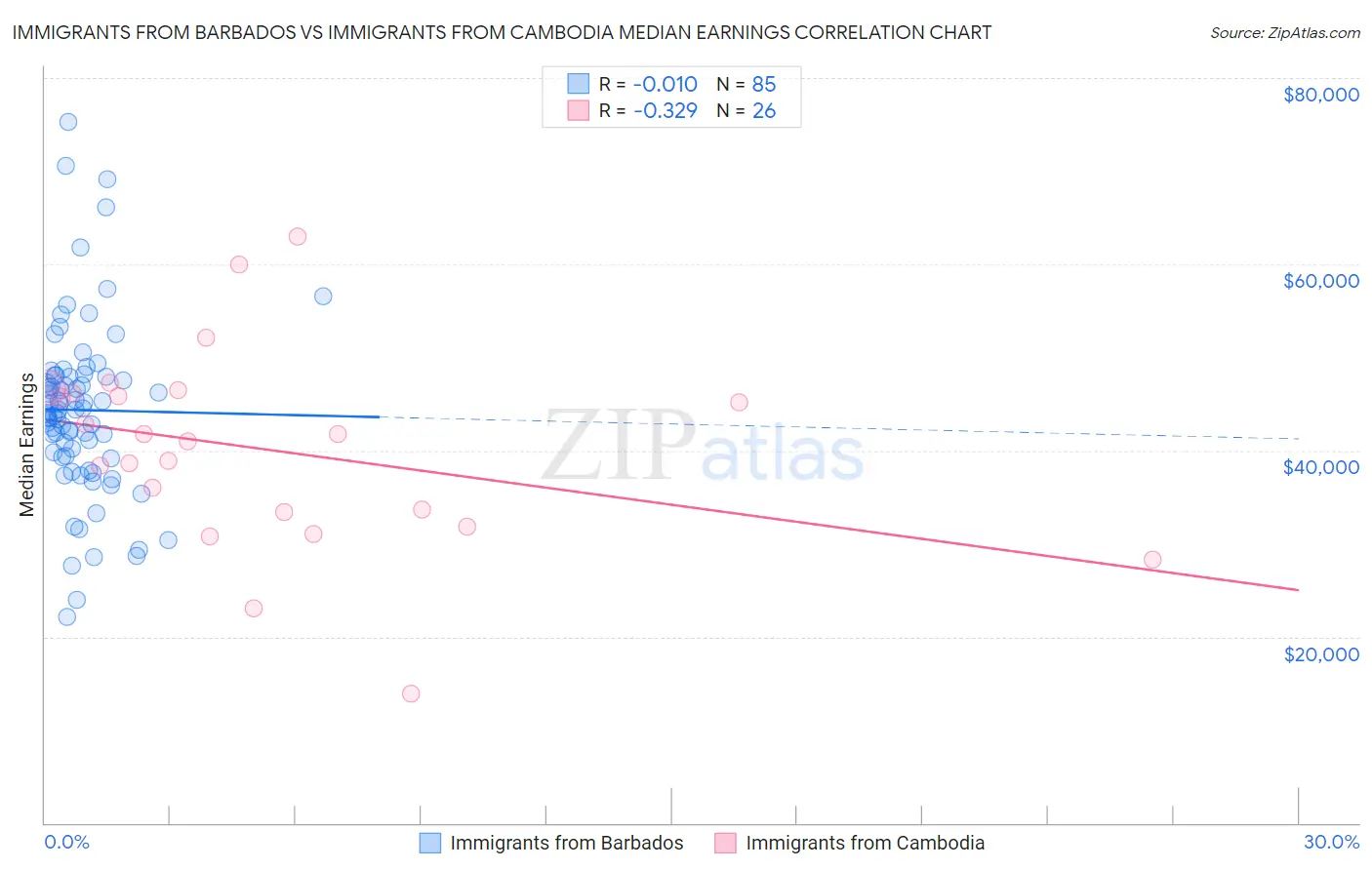 Immigrants from Barbados vs Immigrants from Cambodia Median Earnings