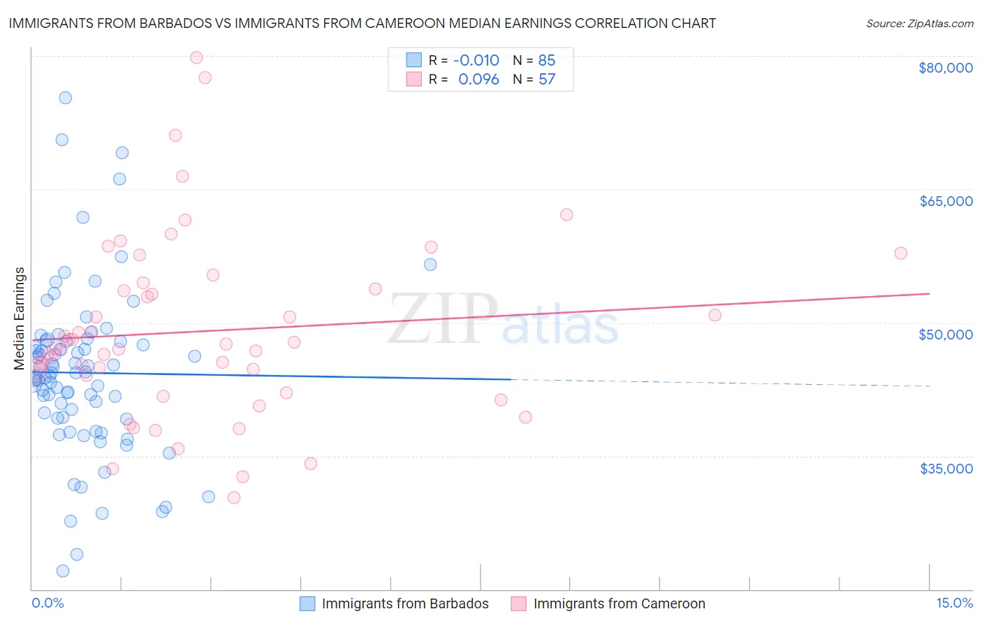 Immigrants from Barbados vs Immigrants from Cameroon Median Earnings