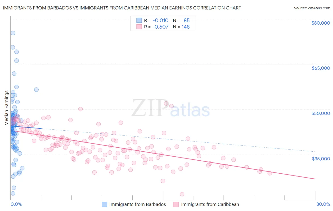 Immigrants from Barbados vs Immigrants from Caribbean Median Earnings