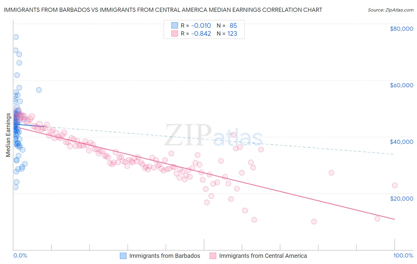 Immigrants from Barbados vs Immigrants from Central America Median Earnings