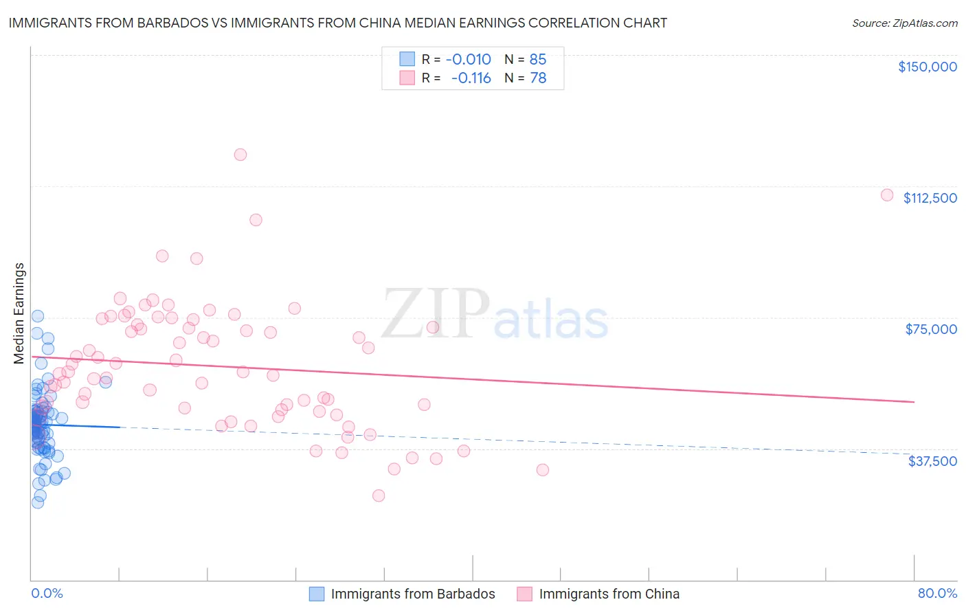 Immigrants from Barbados vs Immigrants from China Median Earnings