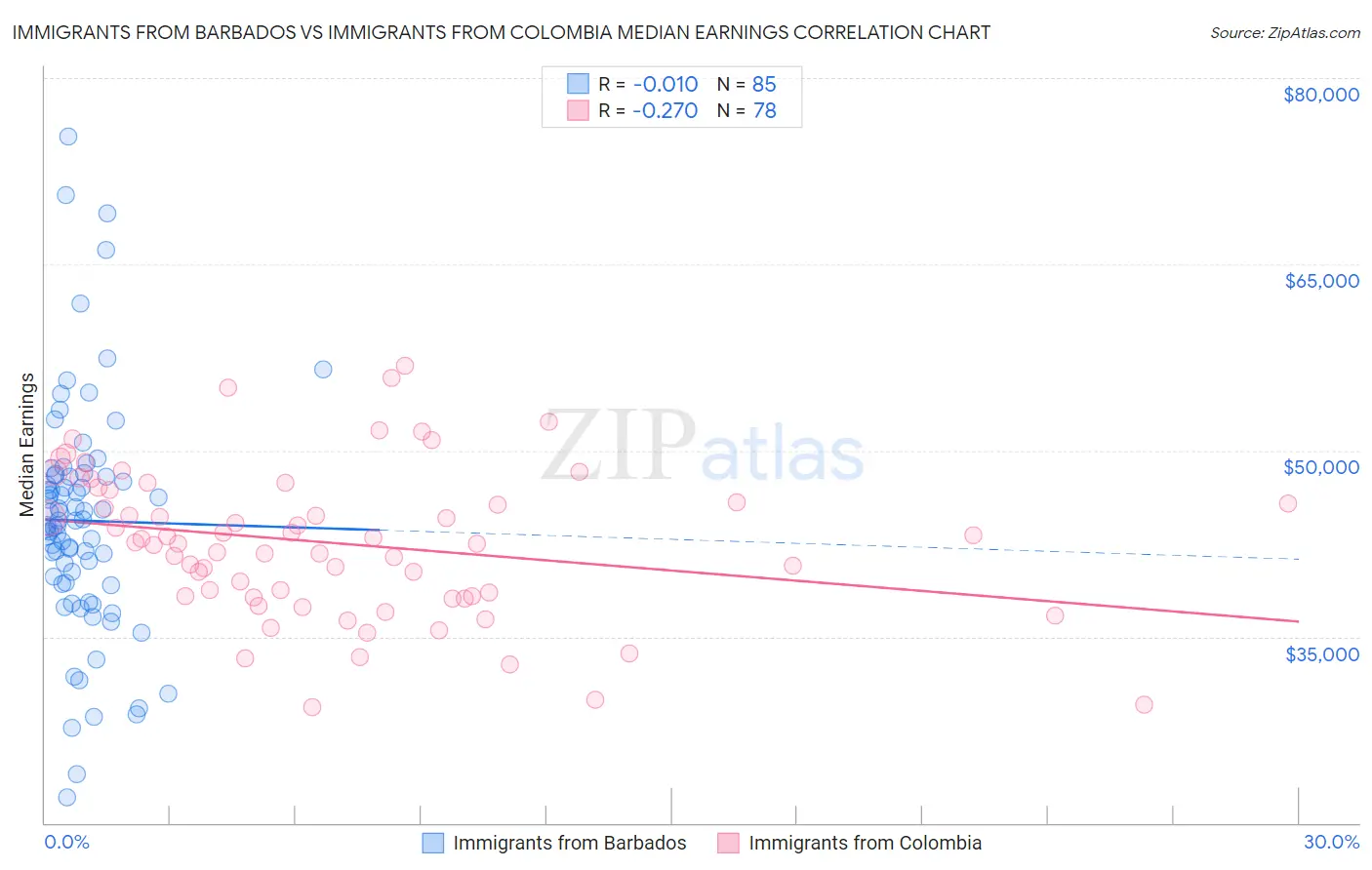 Immigrants from Barbados vs Immigrants from Colombia Median Earnings