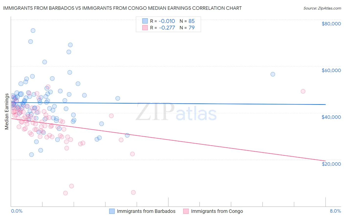 Immigrants from Barbados vs Immigrants from Congo Median Earnings