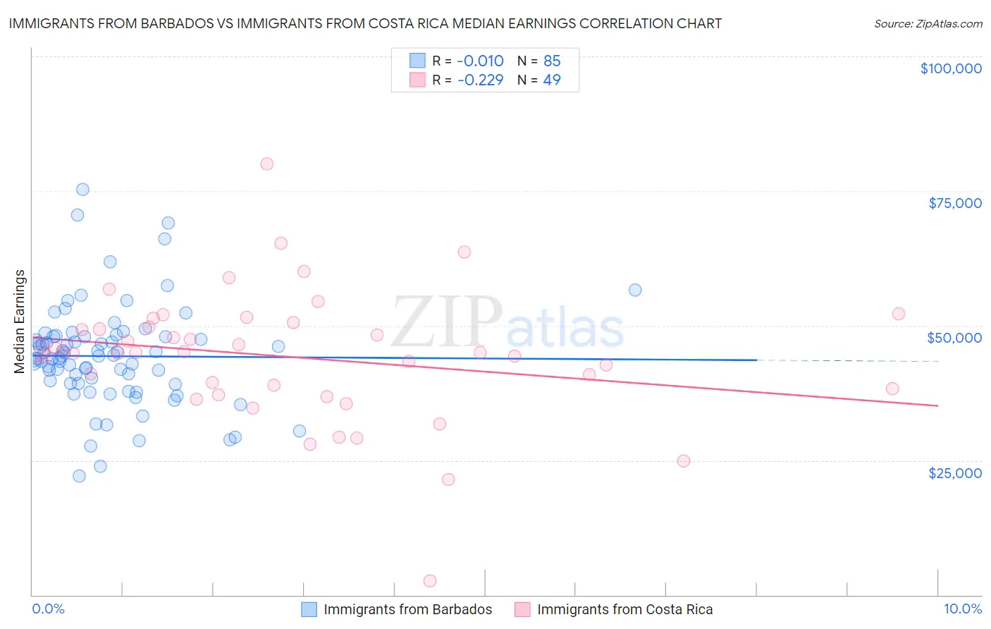 Immigrants from Barbados vs Immigrants from Costa Rica Median Earnings
